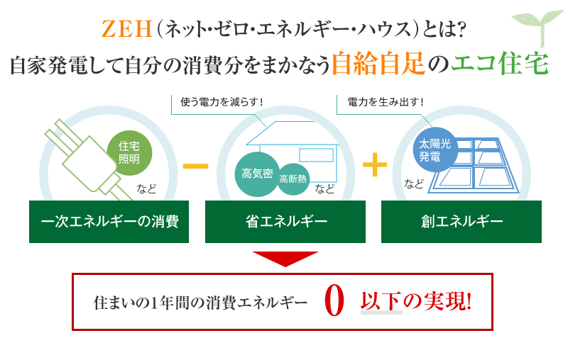 自家発電して自分の消費分をまかなう自給自足のエコ住宅