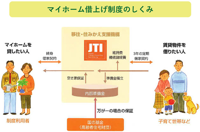 マイホーム借上げ制度のしくみ